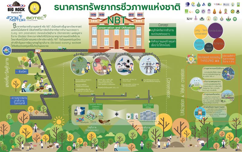 National Biobank of Thailand